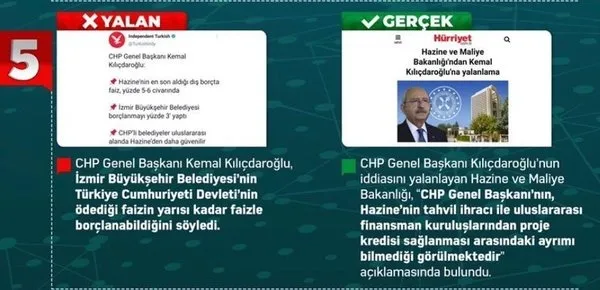 ODA TV, Sözcü, Tele 1, Independent Türkçe ve Cumhuriyet’in haberleri yalan çıktı! Tek tek deşifre oldu