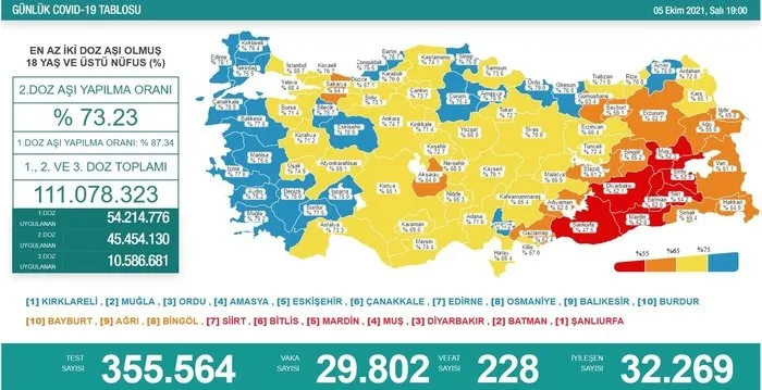 SON DAKİKA: Sağlık Bakanlığı Kovid-19 tablosu 11 Ekim 2021