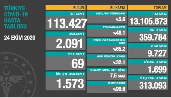 son-dakikasaglik-bakanligi-koronavirus-vaka-sayilarini-acikladi-24-ekim-cumartesi-1603555398238.jpg Son dakika...Sağlık Bakanlığı koronavirüs vaka sayılarını açıkladı | 24 Ekim Cumartesi - 1