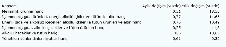 Son dakika: 2020 Mart ayı enflasyon rakamları açıklandı