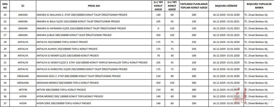 Başvuru sayısı 1 milyona koşuyor! TOKİ 100 bin konut başvurusu nasıl yapılır? 2020 TOKİ evleri başvuru şartları! 38