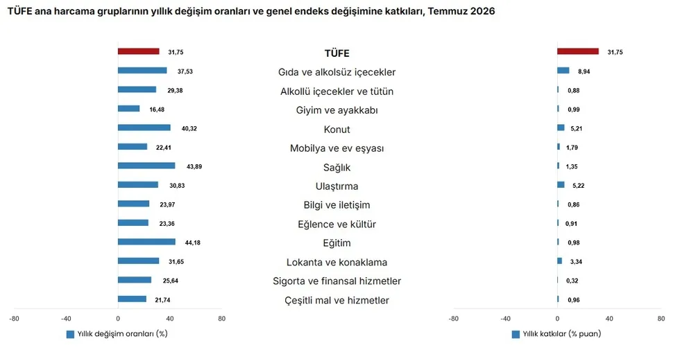temmuz-ayi-enflasyonu-belli-oldu-milyonlarca-emekli-ve-memurun-maasini-etkileyecek-rakam-belli-oldu-1785740906557.jpeg Temmuz ayı enflasyonu belli oldu! Milyonlarca emekli ve memurun maaşını etkileyecek rakam belli oldu - 3