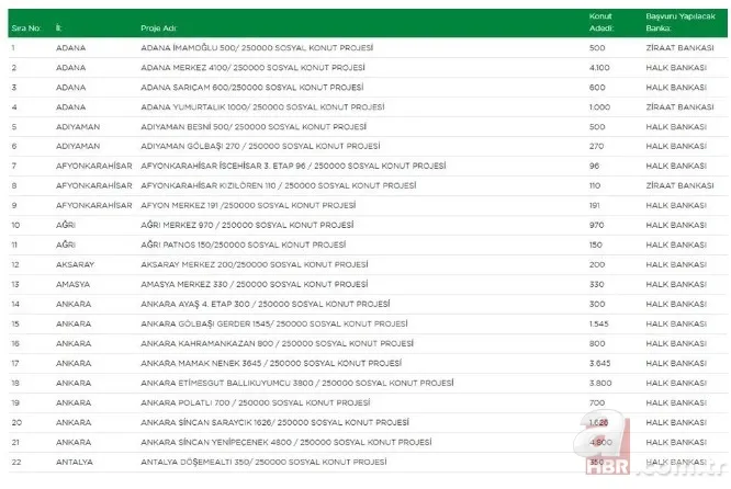 TOKİ 250 bin sosyal konut projesi hangi illerde yapılacak? İl il rakamlar belli oldu | İşte sıralı tam liste 4