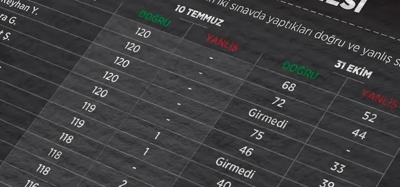 Son dakika: KPSS sorularının FETÖ tarafından sızdırılması davasında flaş karar