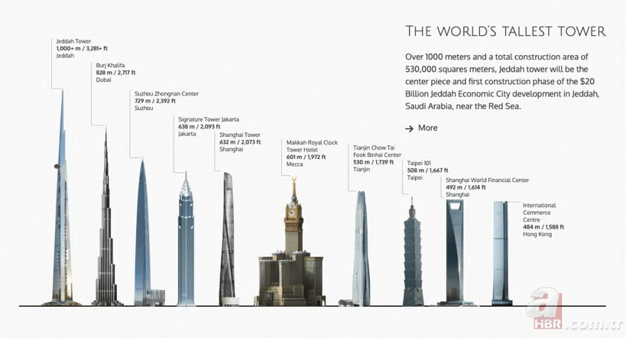 Göğe uzanıyor: Yeni gökdelen Burj Khalifa’yı tahtından indiriyor! 2