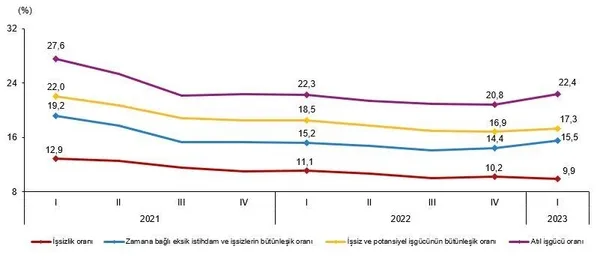 İlk çeyrekte işsizlik tek hanede! TÜİK kritik veriyi açıkladı - 5
