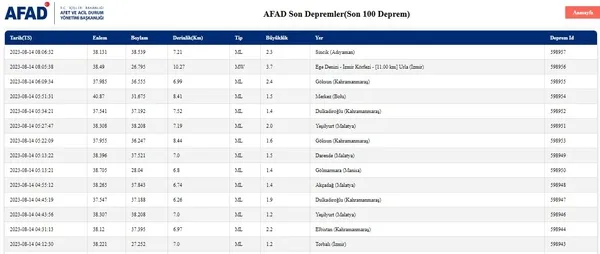 sabah-saatlerinde-izmirde-korkutan-deprem-cevre-illerden-de-hissedildi-afad-son-depremler-listesi-1691990310373.jpg Sabah saatlerinde İzmir'de korkutan deprem! Çevre illerden de hissedildi! AFAD son depremler listesi... - 4