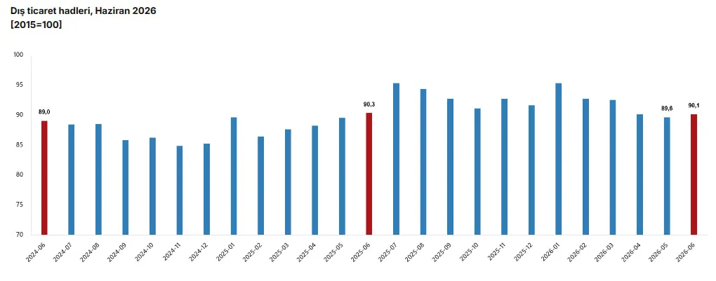 Dış ticaret haddi haziranda 0,2 puan azalarak 90,1 oldu.
