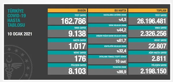 Son dakika: Sağlık Bakanlığı 13 Ocak 2021'e ait Kovid-19 vaka ve vefat sayılarını açıkladı | Türkiye'de korona virüsten kaç kişi öldü? - 4