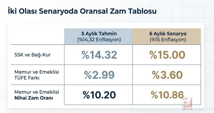 Temmuz zammı hesapları değişti: Memur ve emekli maaşında yeni rakamlar 5