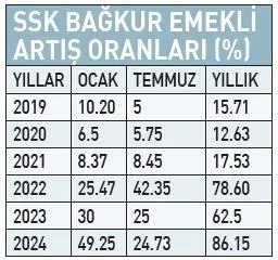 1733973873608.jpeg Emekli maaşının artış oranları tablo (A HABER ARŞİV)