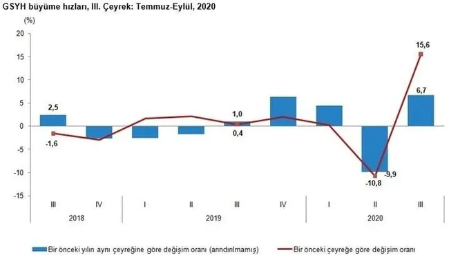 Türkiye salgın döneminde büyümede olumlu ayrıştı! OECD ülkeleri arasında büyüme gösteren tek ülke oldu