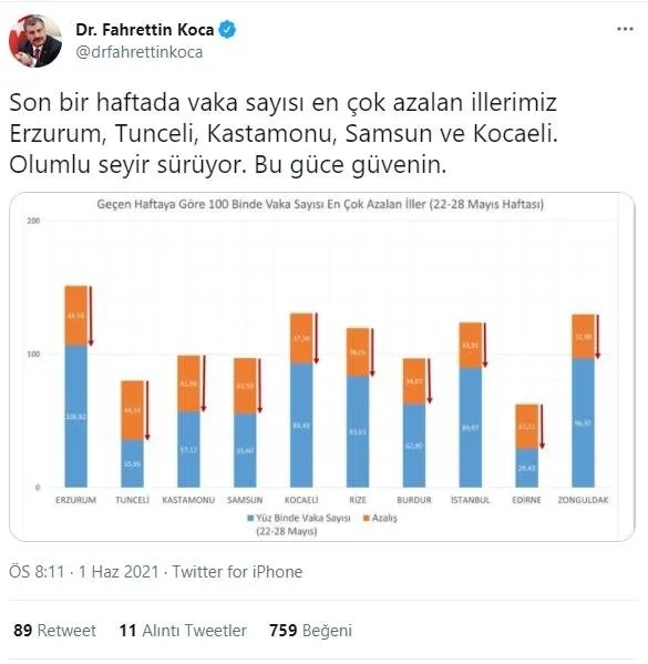 Sağlık Bakanlığı 22-28 Mayıs illere göre haftalık koronavirüs vaka haritasını son dakika olarak paylaştı! İstanbul Ankara İzmir’de vakalarda son durum
