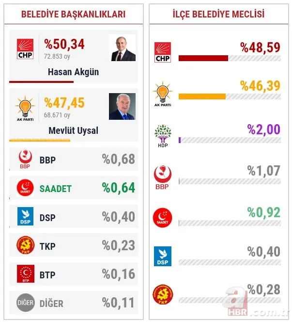İstanbul seçim sonuçlarında son durum! 15 ilçede daha sayım kararı 23