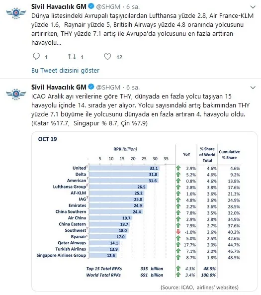THY yolcu sayısını artırmada aralık ayında Avrupa’da 1 dünyada ise 4’üncü oldu