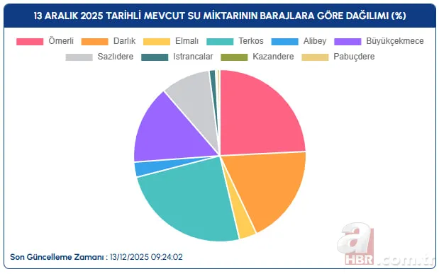 Grafik ilk kez yükseldi! Yağış sonrası barajlarda son durum ne oldu? İSKİ, ASKİ, BUSKİ 4