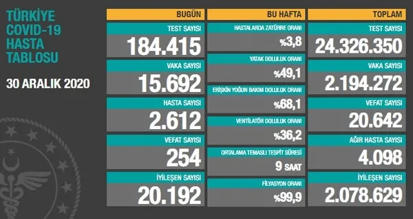 Son dakika: Sağlık Bakanlığı 30 Aralık koronavirüs vaka sayıları açıklandı | Türkiye’de bugün Kovid-19’dan kaç kişi öldü?