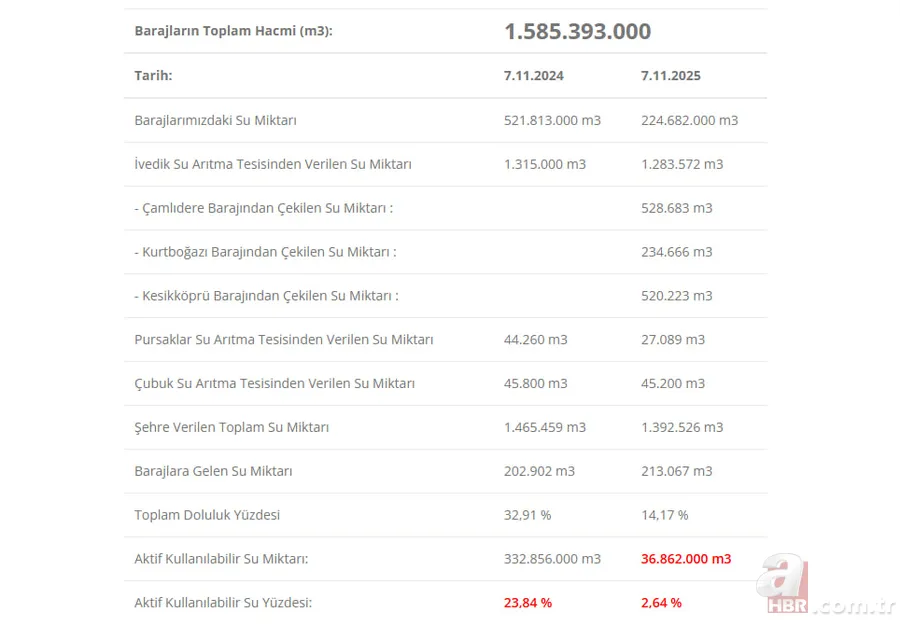 İstanbul, Ankara ve Bursa’da su seviyesi ne durumda? 8 Kasım İSKİ, ASKİ, BUSKİ baraj doluluk oranları 7