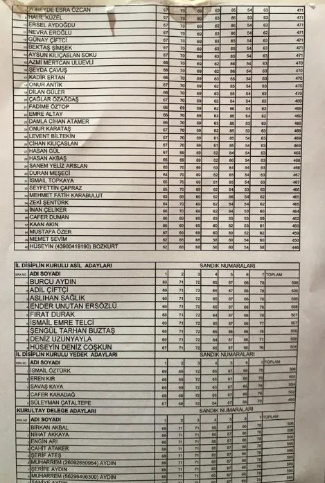 CHP delegesi, Ekrem İmamoğlu ve Canan Kaftancıoğlu’nun üstünü çizdi