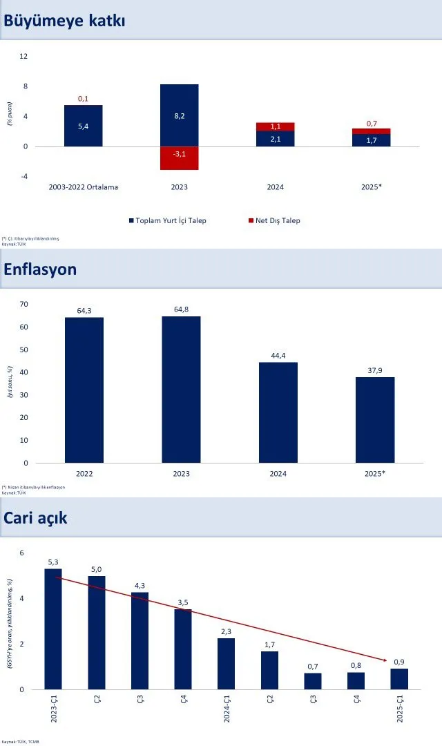 turkiye-ekonomisi-2025e-buyuyerek-basladi-tuik-verileri-duyurdu-1748593433740.jpg Bakan Şimşek'in sosyal medya hesabından paylaştığı tablolar (X)