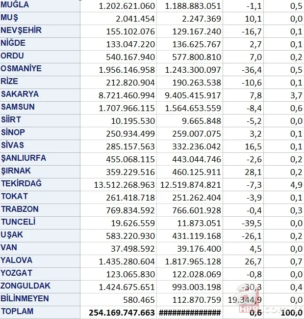2023’te en fazla ihracat yapan 3 il! Ticaret Bakanlığı 81 ili tek tek açıkladı 10