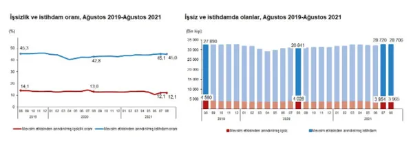 Son dakika: Ağustos ayı işsizlik rakamları açıklandı