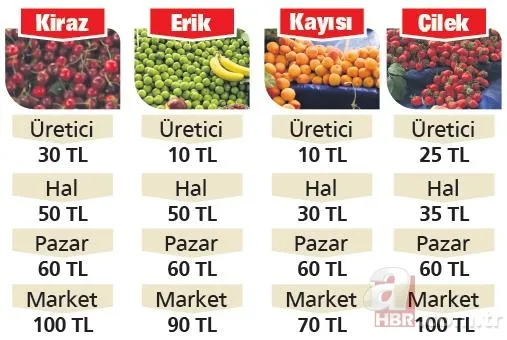 Meyve fiyatında aracı vurgunu! Vatandaşın cebine göz diktiler | Pazarda 60 markette 100 TL 7