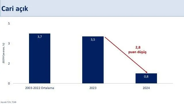 bakan-mehmet-simsekten-flas-aciklama-yuksek-buyumenin-temellerini-saglamlastiriyoruz-1740732126706.jpeg Cari açık (Mehmet Şimşek/X)