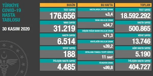 SON DAKİKA HABERİ | Sağlık Bakanlığı 6 Aralık 2020 vaka sayılarını açıkladı | Türkiye’de bugün korona virüsten kaç kişi öldü?