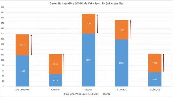 Son dakika: Sağlık Bakanı Fahrettin Koca en çok vaka artışı olan illeri açıkladı - 1
