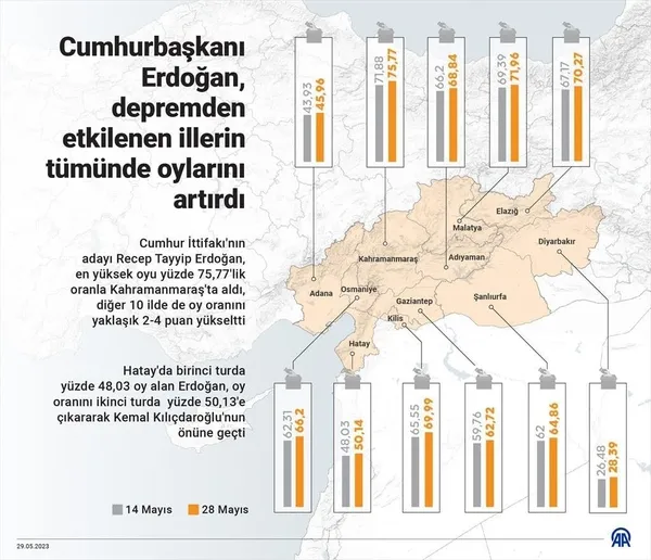 Başkan Erdoğan’ın 28 Mayıs karnesi: 81 ilde de oy oranını artırdı | Kemal Kılıçdaroğlu’nun oy oranı 11 ilde düştü