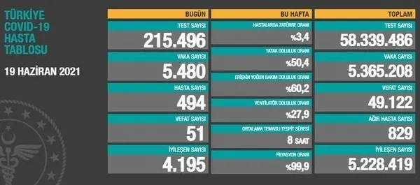 son-dakika-saglik-bakanligi-27-haziran-2021-kovid-19-vaka-ve-vefat-tablosu-turkiyede-koronavirusten-kac-kisi-oldu-vaka-sayisi-ne-kadar-1624803988446.jpg Son dakika: Sağlık Bakanlığı 27 Haziran 2021 Kovid-19 vaka ve vefat tablosu | Türkiye'de koronavirüsten kaç kişi öldü vaka sayısı ne kadar? - 15