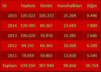 Eğitime 5 yılda yarım trilyon lira - 1