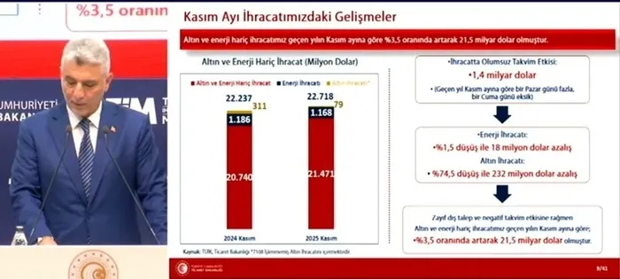 Kasım ayında ihracat rakamlarında artış: 22,7 milyar dolar seviyesine çıktı