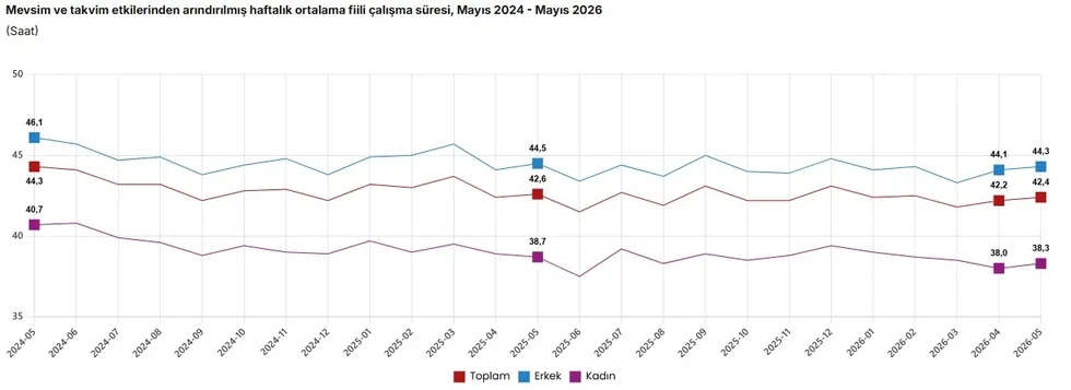 TÜİK mayıs ayı işsizlik verilerini açıkladı: İşsizlik oranı yüzde 8,2 oldu - 1