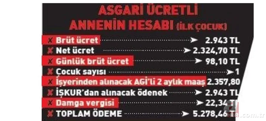 Çalışan annelere en az 5278 TL! İŞKUR'dan yarım gün çalışma ücreti nasıl alınır? 12