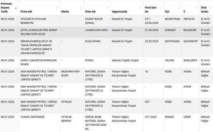 Tarım Bakanlığı ifşa listesi! Sağlığı tehlikeye düşüren gıdalar tam liste