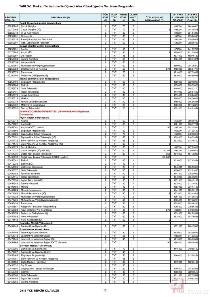 2,4 yıllık üniversite taban tavan puanları başarı sıralaması – Bölümlere göre üniversite boş kontenjanları!