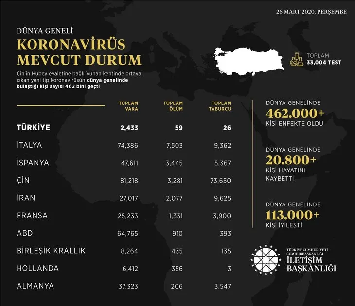 Koronavirüs haritası canlı! 26 Mart Sağlık Bakanlığı corona virüsü tablosu: Türkiye’de kaç kişi öldü? Vaka sayısı kaç?