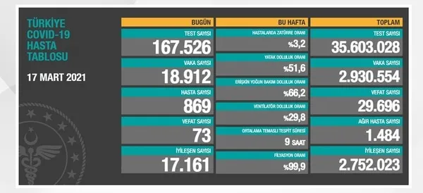 SON DAKİKA: Sağlık Bakanlığı 19 Mart 2021 Kovid-19 tablosu | Türkiye’de koronavirüsten kaç kişi vefat etti, vakalarda son durum ne?