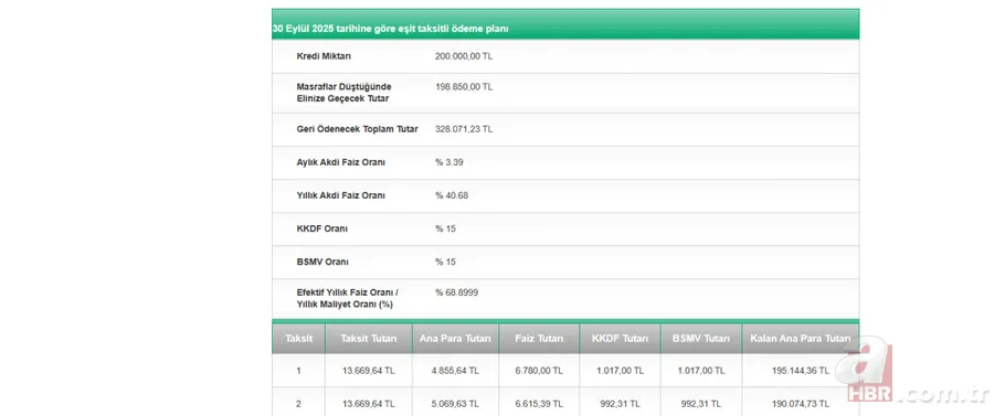 200 bin TL ihtiyaç kredisi için aylık taksitler kaç TL? Banka banka güncel kredi hesaplama… 9