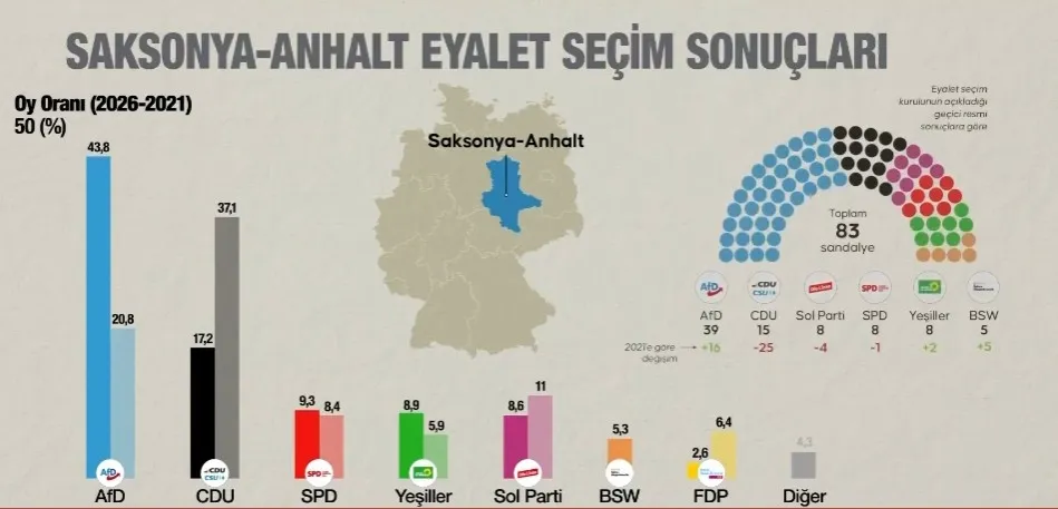 almanyada-asiri-sag-neden-yukseliyor-ilimli-gorunmeye-calisiyor-ama-politikalari-islama-karsi-1789463597049.jpeg Almanya'da aşırı sağ neden yükseliyor? Ilımlı görünmeye çalışıyor ama politikaları İslam'a karşı - 2