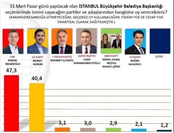 chpnin-anket-manipulasyonuna-murat-kurumdan-ders-niteliginde-ayar-31-mart-aksami-sokaga-cikacak-halleri-kalmay-1711745810339.jpg CHP'nin anket manipülasyonuna Murat Kurum'dan ders niteliğinde ayar: 31 Mart akşamı sokağa çıkacak halleri kalmayacak | Gerçek sonuçları açıkladı: 1,7 puan öndeyiz... - 4