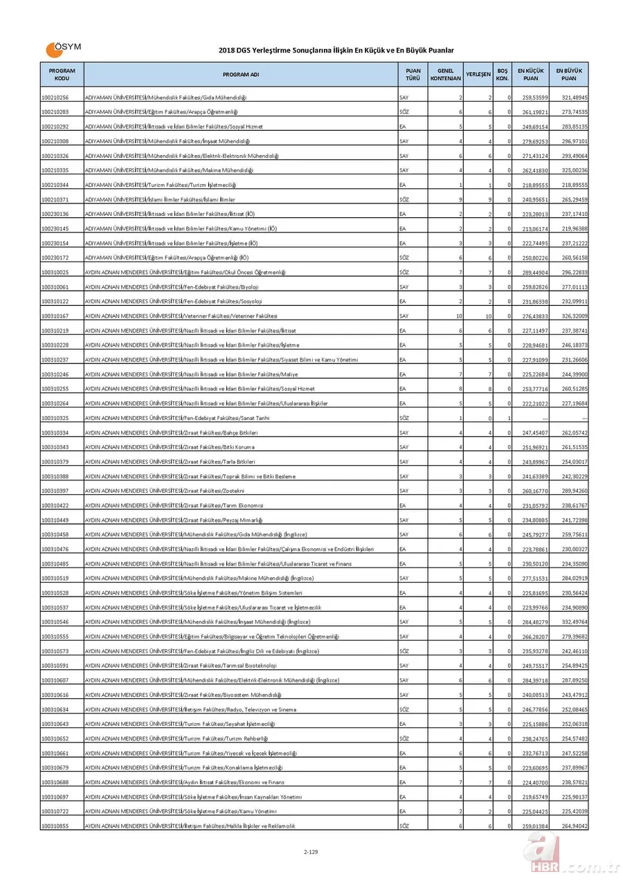 Bölümlere göre DGS taban puanları boş kontenjanları! | İşte, DGS ile geçişe yapılabilecek bölümler listesi! 2