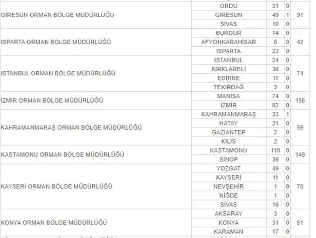 İŞKUR OGM kura çekimi ne zaman? 2021 Orman Genel Müdürlüğü mevsimlik işçi alımı sonuçları ne zaman açıklanacak?