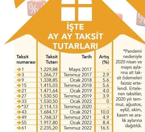 Muhalefetin TOKİ taksiti algısına bir darbe daha! Gerçek ne? İşte yanıtı: 5 yılda sadece bin TL arttı - 4