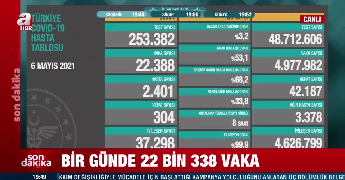 Test sayısı yükseldi! Yeni vaka sayısı azaldı | 6 Mayıs 2021 koronavirüs tablosu açıklandı |Video