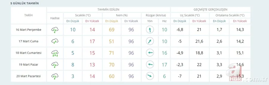 Şanlıurfa Sel Felaketi son durum ne? Ne oldu, kaç ölü ve yaralı var? Yağışlar devam edecek mi? Urfa, Adıyaman, Diyarbakır 16-17-18-19-20 Mart hava durumu 21