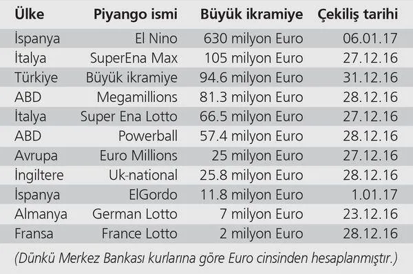 Milli Piyango dünyada ilk 3'e girdi! - 1
