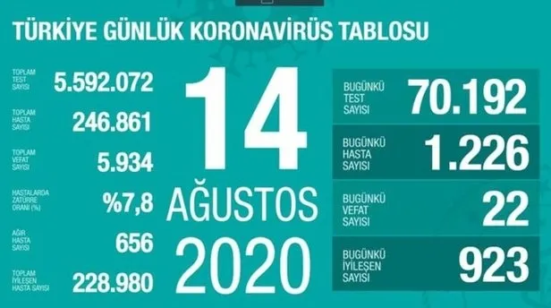 20 Ağustos korona tablosu: Türkiye’de corona virüsü vaka sayısı kaç oldu? Koronadan kaç kişi öldü?